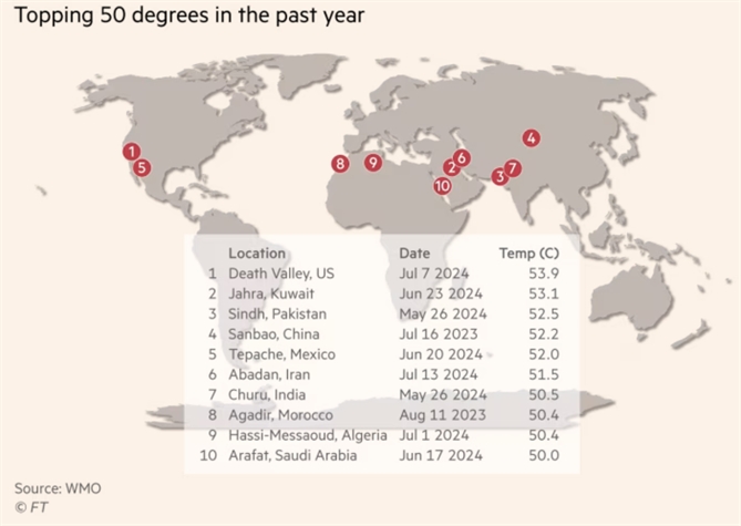 Những nơi đã đạt nhiệt độ 50 độ C trong năm vừa qua. Ảnh: FT. 