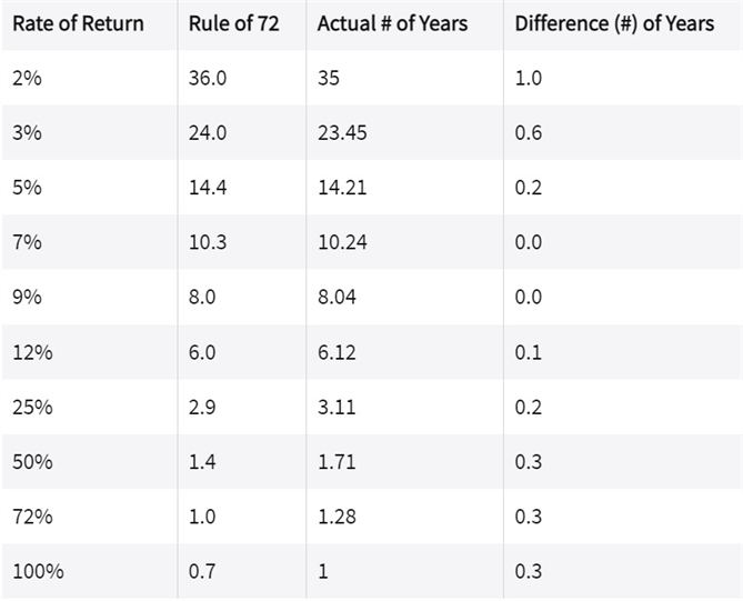 Ở các mức lãi suất từ 5% đến 25%, sự chênh lệch là rất nhỏ (0,0 đến 0,2 năm), cho thấy quy tắc 72 rất chính xác trong phạm vi này. Tuy nhiên, ở các mức lãi suất rất thấp (2%-3%) hoặc rất cao (50%-100%), sự khác biệt lớn hơn (từ 0,3 đến 1,0 năm), chứng tỏ rằng quy tắc 72 kém chính xác hơn ở những phạm vi này. Ảnh: Investopedia