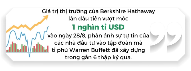 Berkshire cua ti phu Warren Buffett dat gia tri thi truong 1.000 ti USD