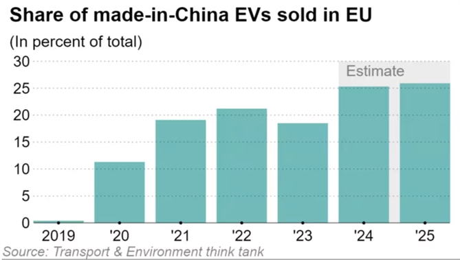 Thị phần xe điện Trung Quốc được bán tại EU. Ảnh: Nikkei Asia.