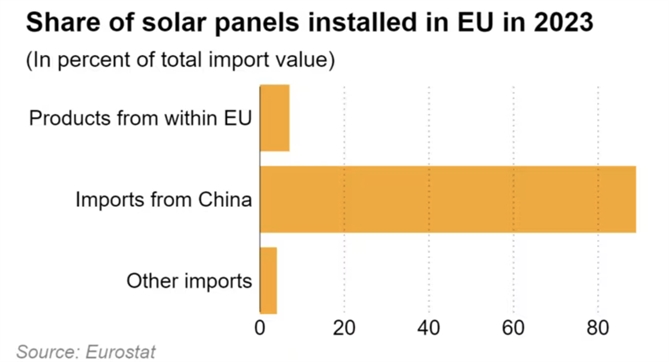 Thị phần tấm pin năng lượng mặt trời được lắp đặt tại EU trong năm 2023.