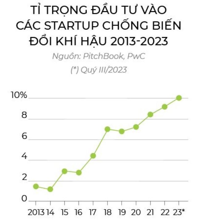 Von xanh tim startup