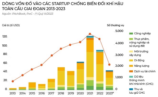 Von xanh tim startup