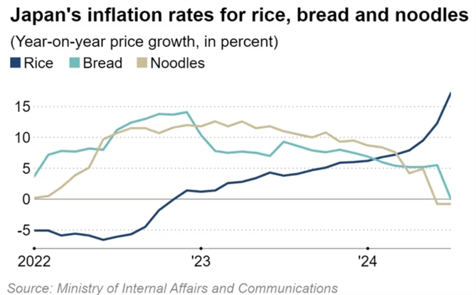 Tỉ lệ lạm phát gạo, bánh mì, mì tại Nhật Bản (% theo năm). Ảnh: Nikkei Asia.