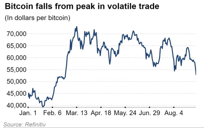 Bitcoin giảm so với mức đỉnh. Ảnh: Nikkei Asia.