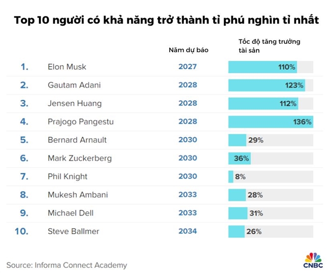 Top 10 ti phu co kha nang dat moc tai san 1 nghin ti USD