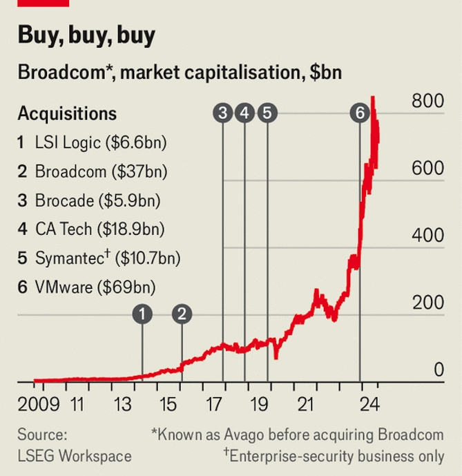 Broadcom 