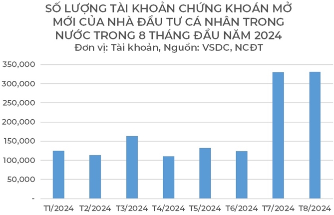 Hon 330.800 tai khoan chung khoan duoc mo moi