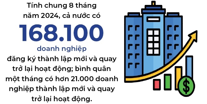 13.400 doanh nghiep thanh lap moi trong thang 8