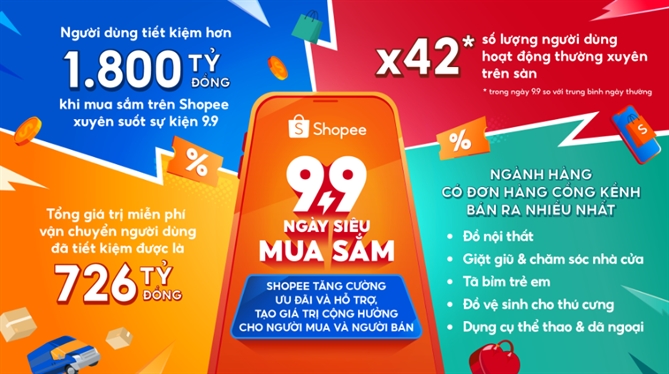 Shopee giup nguoi dung tiet kiem hon 1.800 ti dong trong su kien 9.9