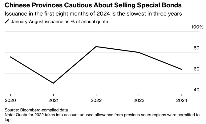 Các tỉnh thành Trung Quốc thận trọng trước việc bán trái phiếu đặc biệt. Ảnh: Bloomberg.