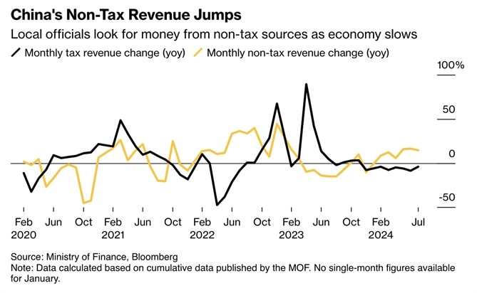 Doanh thu phi thuế của Trung Quốc tăng vọt khi các quan chức địa phương tìm kiếm tiền từ các nguồn không phải thuế khi nền kinh tế chậm lại. Ảnh: Bloomberg.