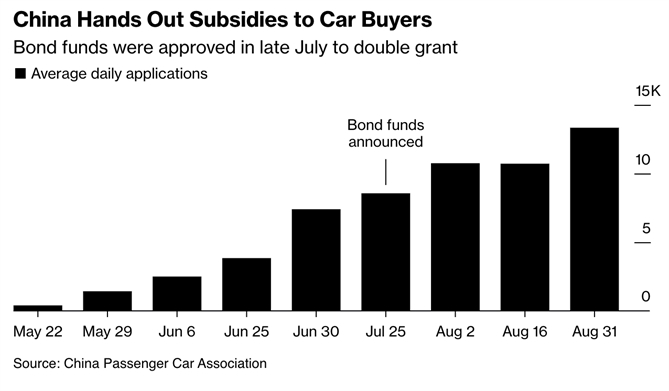 Trung Quốc trợ cấp cho người mua xe ô tô. Ảnh: Bloomberg.