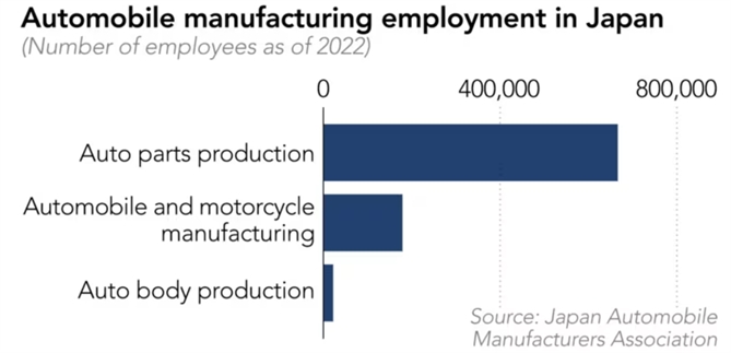 Số lượng nhân công trong ngành sản xuất thiết bị ô tô tại Nhật Bản. Ảnh: Nikkei Asia.