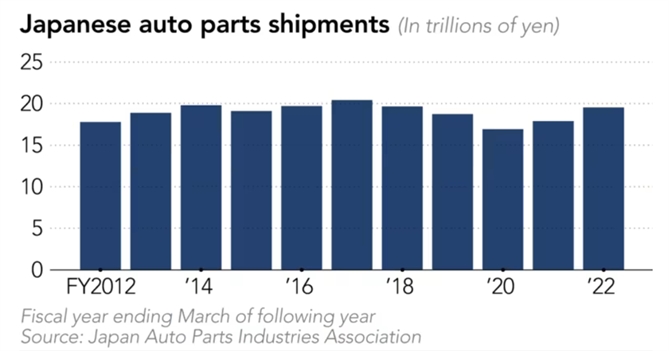 Các lô hàng phụ kiện ô tô của Nhật Bản theo thời gian (đơn vị nghìn tỉ Yên). Ảnh: Nikkei Asia.