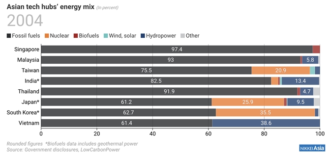 Hỗn hợp năng lượng tại các thủ phủ công nghệ Châu Á. Ảnh: Nikkei Asia.