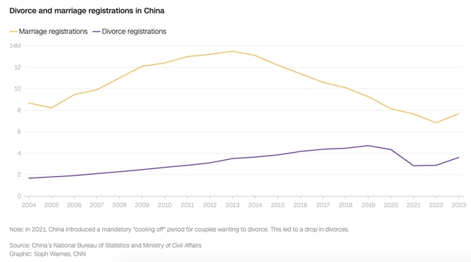 Ly hôn đã trở nên phổ biến hơn tại Trung Quốc trong vòng 20 năm qua. Ảnh: CNN.