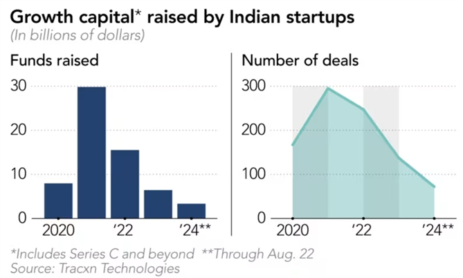 Nguồn vốn được huy động bởi các startup Ấn Độ. Ảnh: Nikkei Asia.