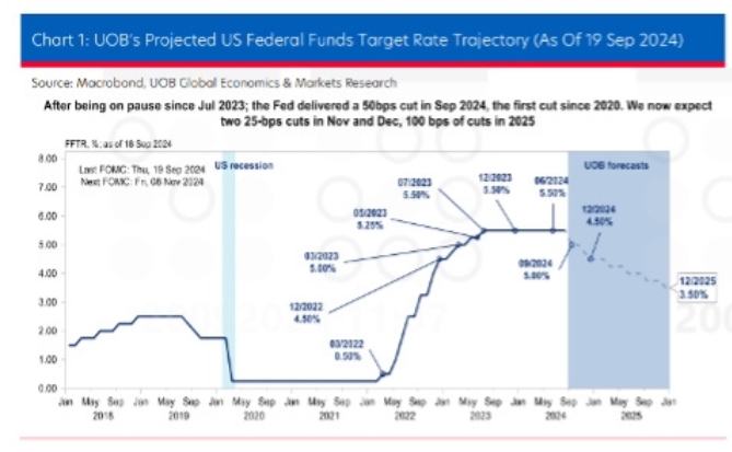 Dự báo của UOB về xu hướng lãi suất mục tiêu của FED