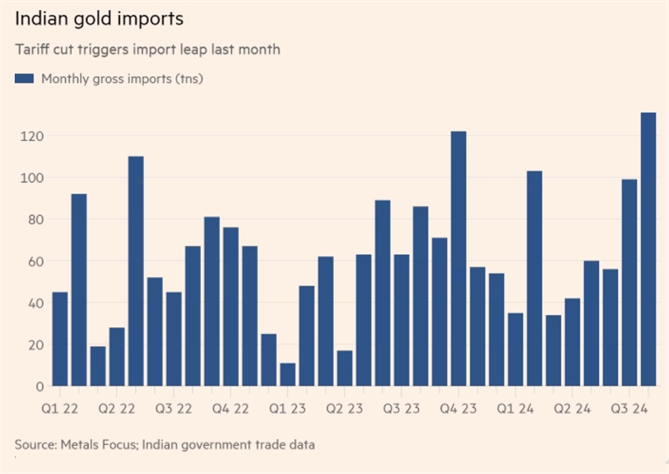 Nhập khẩu vàng của Ấn Độ. Ảnh: FT.