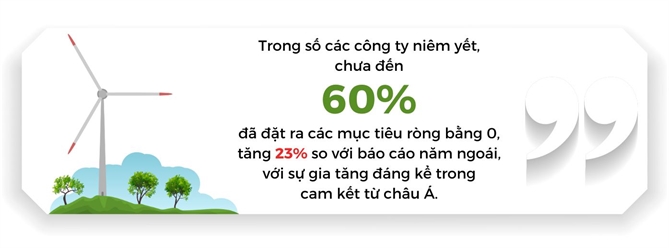 Net Zero Tracker: Hon 40% cong ty va thanh pho chua co muc tieu cat giam khi thai