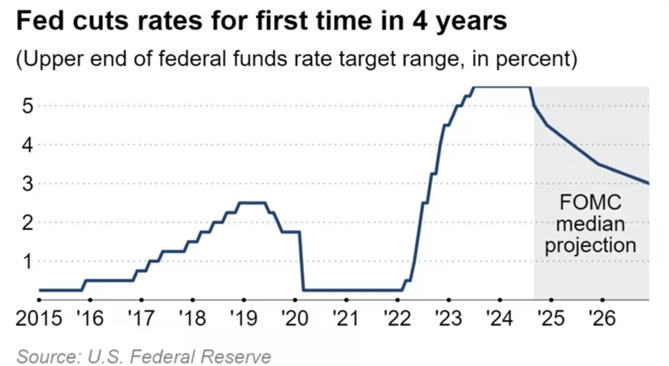 FED lần đầu cắt giảm lãi suất sau 4 năm. ẢNh: Nikkei Asia.