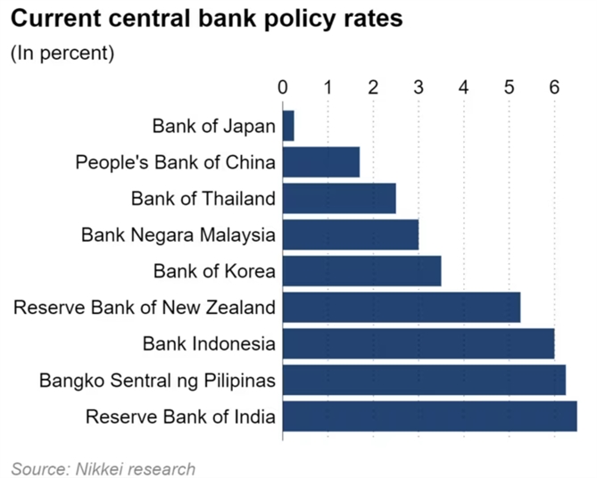 Lãi suất chính sách của các ngân hàng trung ương Châu Á. Ảnh: Nikkei Asia.