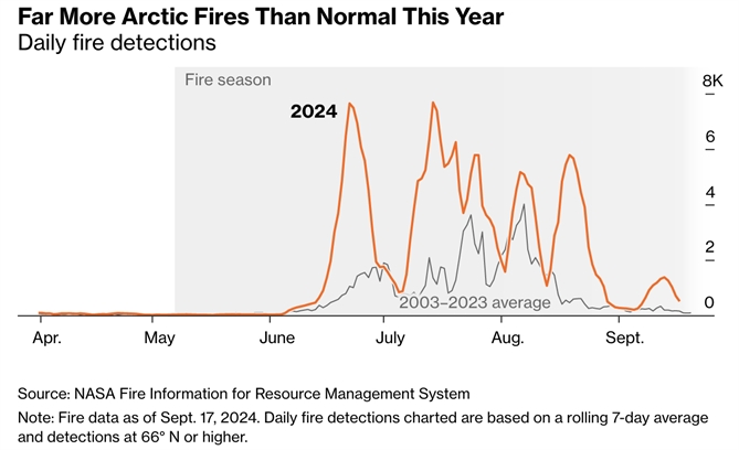 Cháy rừng ở Bắc Cực nhiều hơn bình thường trong năm nay. Ảnh: Bloomberg.