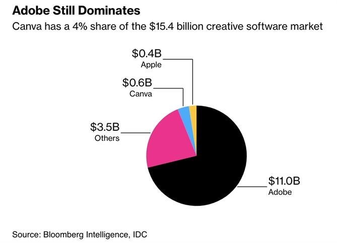 Adobe vẫn thống trị Canva chiếm 4% thị phần phần mềm sáng tạo trị giá 15,4 tỷ đô la
