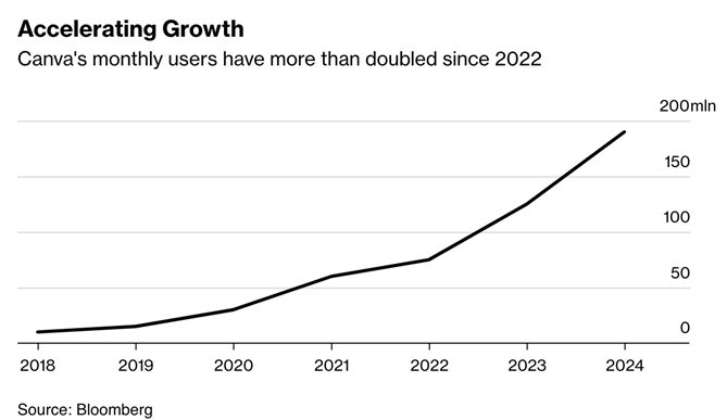 Số lượng người dùng hàng tháng của Canva đã tăng gấp đôi kể từ năm 2022. Ảnh: Bloomberg.