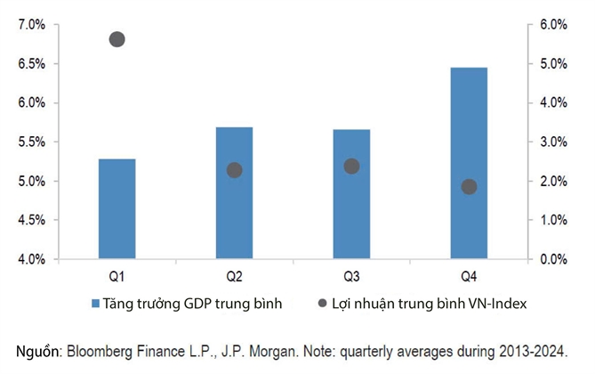 Tính mùa vụ mạnh mẽ của tăng trưởng GDP trong Quý IV góp phần tạo lợi nhuận cho cổ phiếu trong Quý I