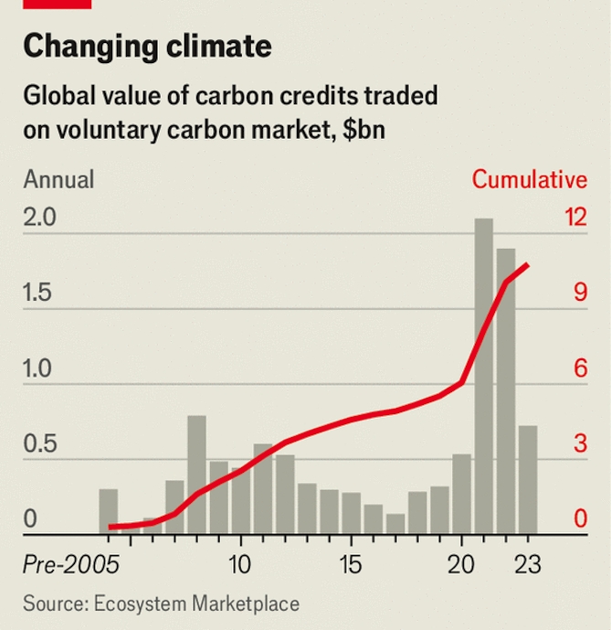 Brazil va tiem nang khong lo tu thi truong tin chi carbon