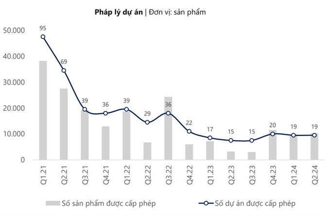 Sau 6 tháng đầu năm, tình hình pháp lý toàn thị trường đã ổn hơn nhưng chưa có nhiều khởi sắc khi số lượng dự án được cấp phép vẫn khá thấp mặc dù số lượng sản phẩm lớn do quy mô trung bình các dự án lớn hơn.  Nguồn: DSC. 