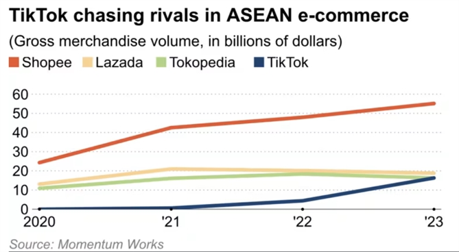 TikTok đang đuổi theo các đối thủ thương mại điện tử khác trong khu vực ASEAN. Ảnh: Nikkei Asia.