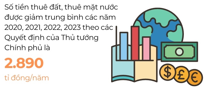 De xuat giam 15% - 30% tien thue dat nam 2024 nham thuc day san xuat, kinh doanh