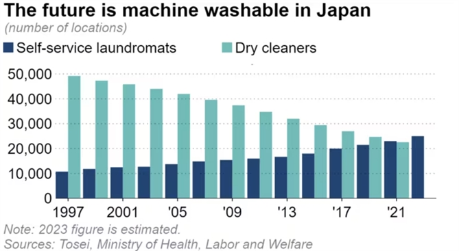 Xu hướng giặt ủi đã thay đổi tại Nhật Bản. Ảnh: Nikkei Asia.