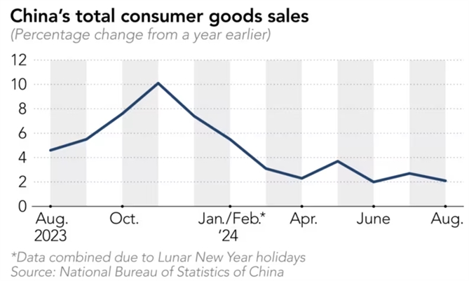 Sự thay đổi trong tổng doanh số bán hàng hoá cho người tiêu dùng Trung Quốc. Ảnh: Nikkei Asia.