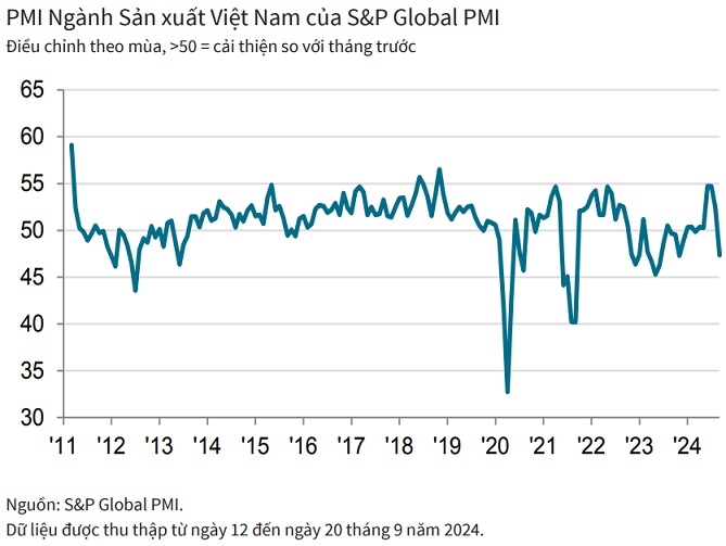 Chi so PMI giam xuong duoi moc 50 trong thang 9