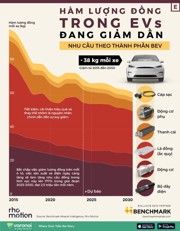 Su suy giam dong trong xe dien