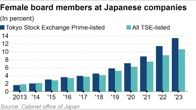 Doanh nghiep Nhat Ban kho dat muc tieu 30% nu lanh dao