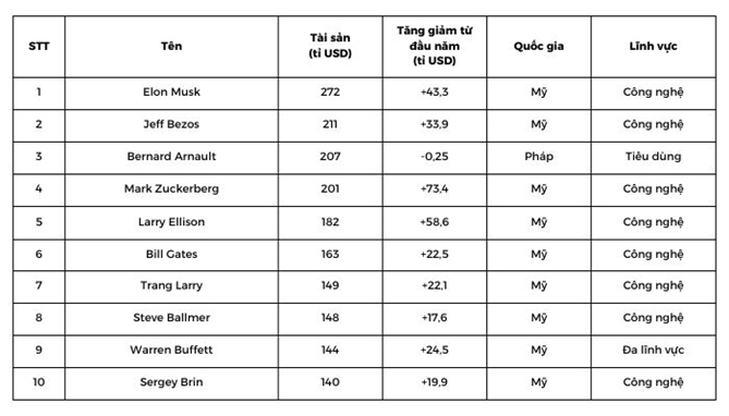 Số liệu theo Chỉ số tỉ phú của Bloomberg