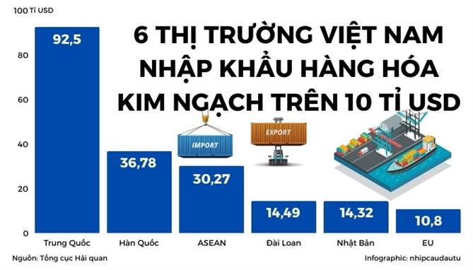 6 thi truong Viet Nam nhap khau hang hoa co kim ngach tren 10 ti USD