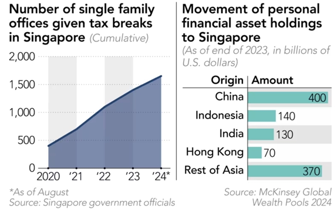 Số lượng văn phòng gia đình đơn lẻ được giảm thuế tại Singapore. Ảnh: Nikkei Asia.