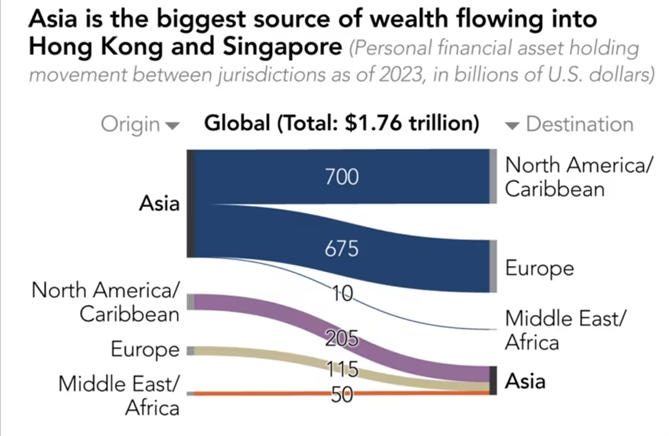 Những nguồn tài sản giá trị nhất Châu Á đang đổ về Hồng Kông và Singapore. Ảnh: Nikkei Asia.