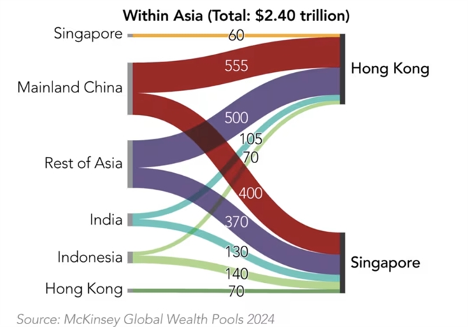 Lượng tài sản Châu Á đổ vào Hồng Kông và Singapore. Ảnh: Nikkei Asia.