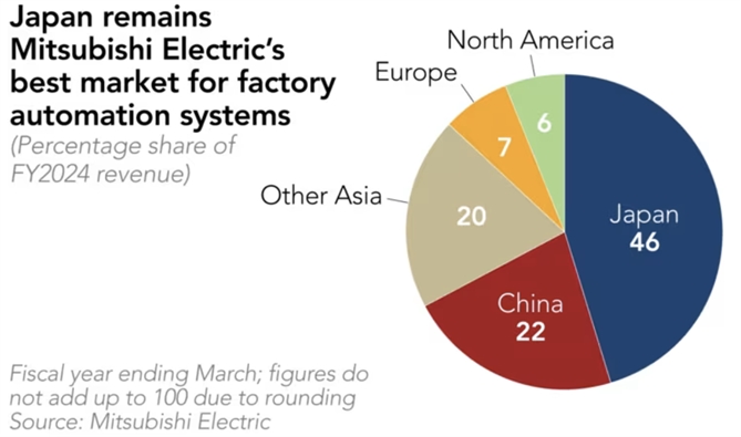 Nhật Bản vẫn là thị trường trọng tâm của Mítubishi Electric xét về mảng robot tự động. Ảnh: Nikkei Aisa.