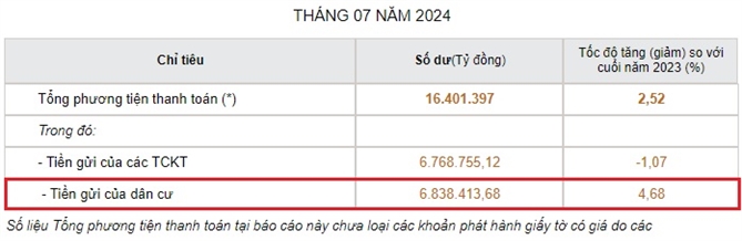 Hon 6,8 trieu ti dong duoc nguoi dan gui o ngan hang