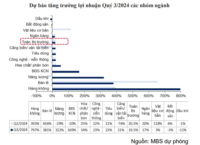 Phan hoa loi nhuan cua cac doanh nghiep bat dong san