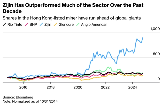 Zijin đã vượt trội hơn nhiều so với các đối thủ cùng ngành khác trong thập kỷ qua. Ảnh: Bloomberg.