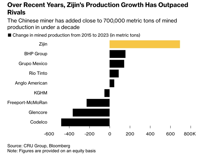 Trong những năm gần đây, sản lượng của Zijin đã bỏ xa đối thủ. Ảnh: Bloomberg.